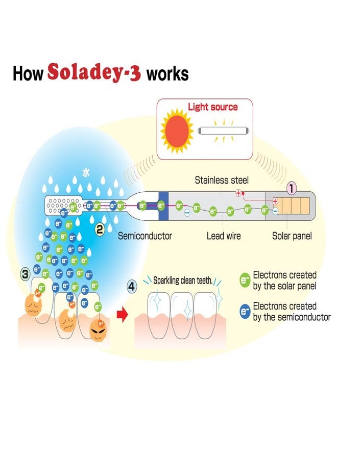 Soladey3 Ionic Toothbrush, Solar Panels and TiO2 Semiconductor, 3 Row Honeycomb Bristle Blue, You can Brush Without Toothpaste - Image 4