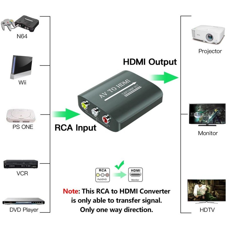 Setuact RCA to HDMI Converter,AV to HDMI for Xbox,PS One,PS2,PS3,N64,Wii,VCR,VHS,STB,Blue-Ray DVD Players,TV, Support 720p,1080p - Image 3