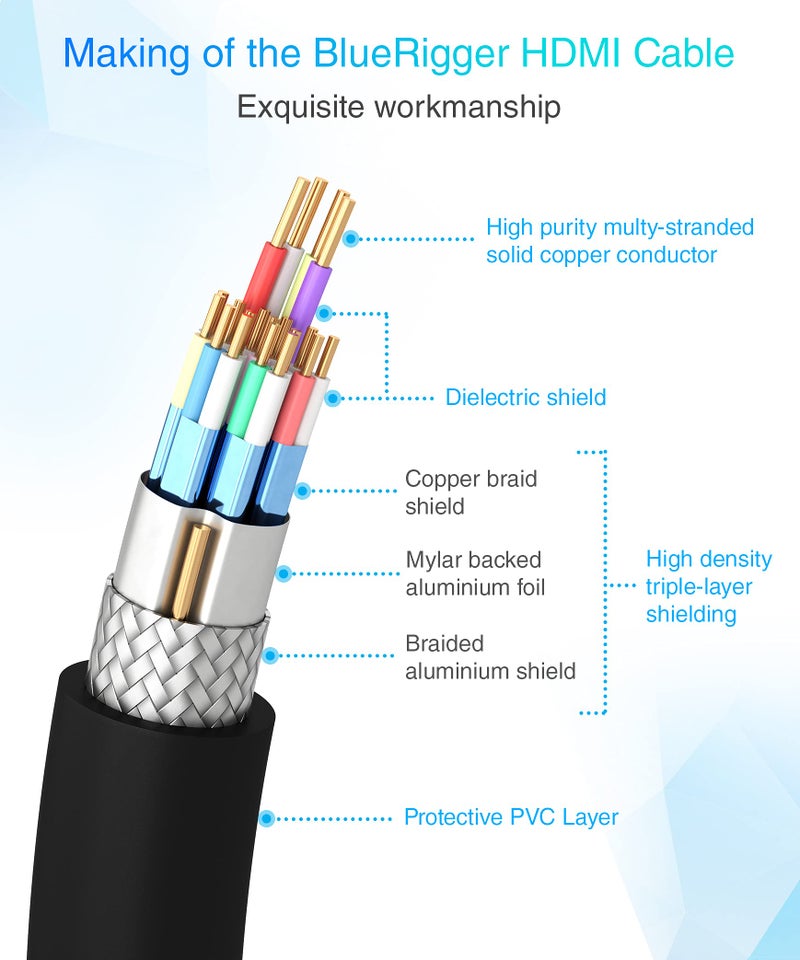 BlueRigger in-Wall High Speed 18Gbps HDMI Cable - CL3 Rated - Supports 4K 60Hz, Ultra HD, 3D, 1080p, Ethernet and Audio Return Latest Standard 20 Feet (6 Meters) - Image 3