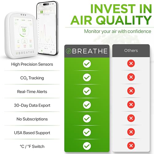 BREATHE Airmonitor Plus: Smart Air Quality Monitor Indoor - 8-in-1 CO2 Meter, Formaldehyde Detector, VOC Meter, PM1/2.5/10, Temperature & Humidity - Air Quality Tester for Home with App - Image 5