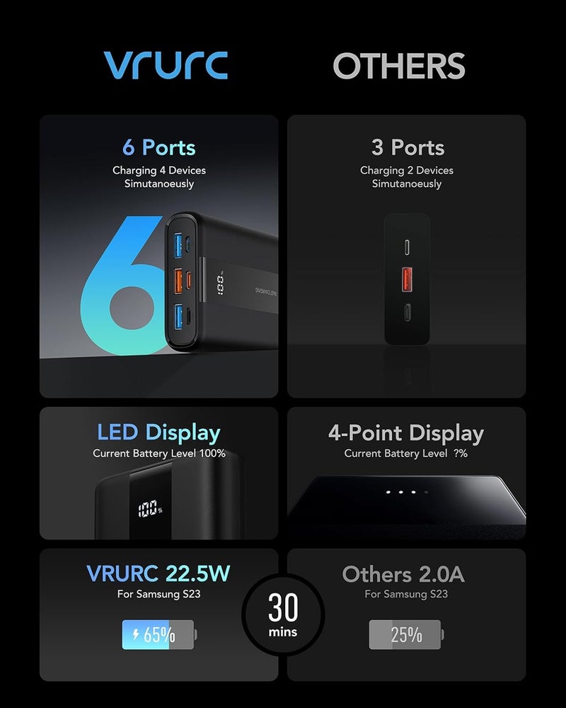VRURC Powerbank, 22.5W Power Bank 20000mAh, PD & QC 3.0 Fast Charging USB C Portable Charger, 4 Output 3 Input Battery Pack with LED Display Compatible with iPhone 17 16 15 14 13 12 Pro/Max Xiaomi - Image 5