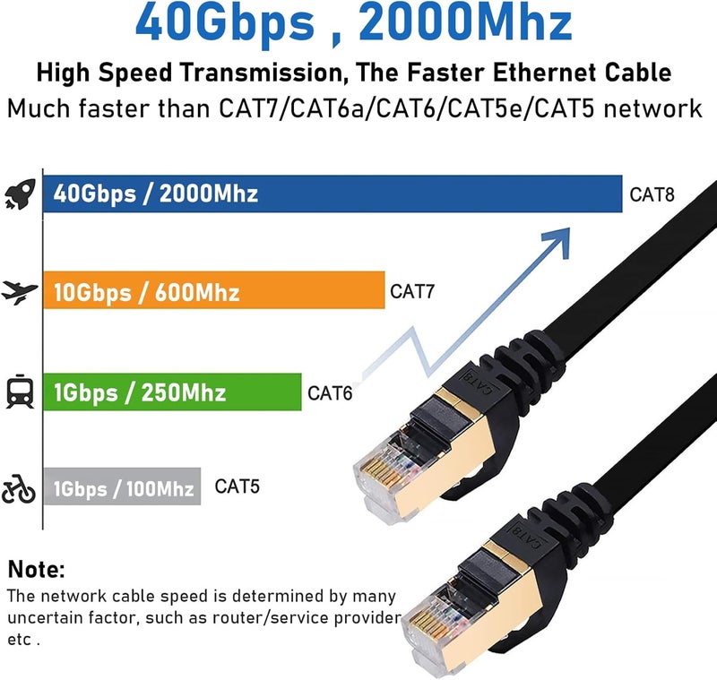 BUSOHE كابل إيثرنت Cat8 بطول 10 أقدام 5 حزمة متعدد الألوان، كابل إيثرنت مسطح RJ45 للكمبيوتر، شبكة الإنترنت LAN، 40Gbps 2000MHz أسرع من Cat7/Cat6/Cat5-10 أقدام - Image 2