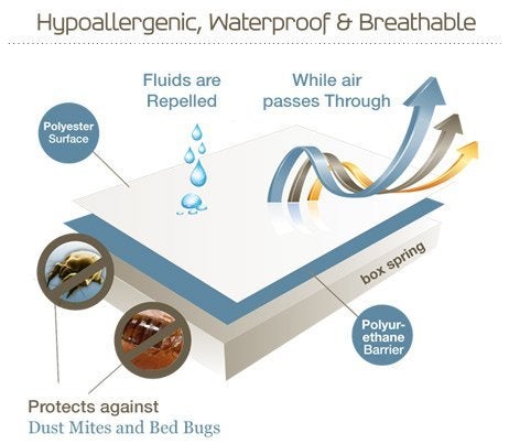 SafeRest Premium 9" Thick Box Spring Encasement - Waterproof - Breathable, Noiseless, Vinyl Free - Fits Up to 9" - Twin - Image 2