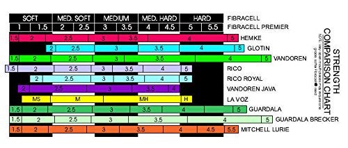 Fibracell Tenor Saxophone Reeds (FCTSP1.5) - Image 4