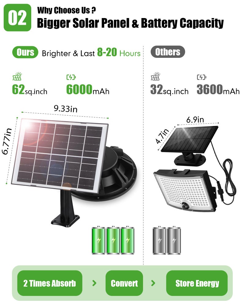 Ropelux Solar Lights Outdoor Indoor, 3500LM 4 Modes (1 All Day Mode) Motion Sensor Security Shed Light with Remote, Waterproof Dusk to Dawn Light for Gazebo Yard Garage Patio - Image 3