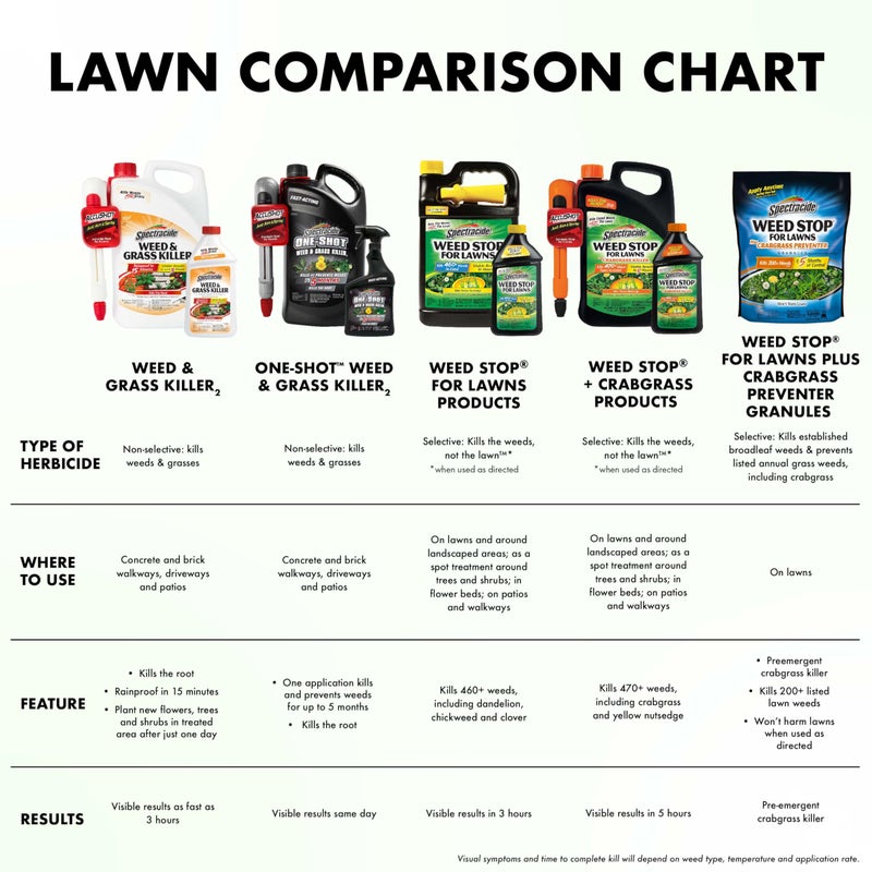 Spectracide Weed Stop For Lawns Plus Crabgrass Preventer Granules 10.8 Pounds, Up To 5 Months Of Control, 2 Pack - Image 5