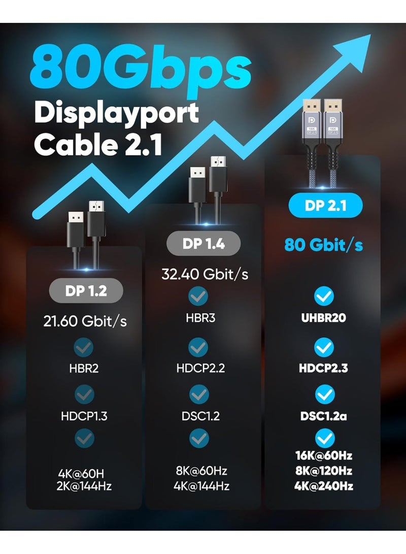 إيغويل كابل DisplayPort 2.1 80 جيجابت في الثانية 2 متر، سلك DP 2.1 [16K@60Hz، 8K@120Hz، 4K@240Hz] يدعم HDR10 وDSC1.2a وG-Sync وFreeSync، مضفر - عبوة من 2 - Image 2