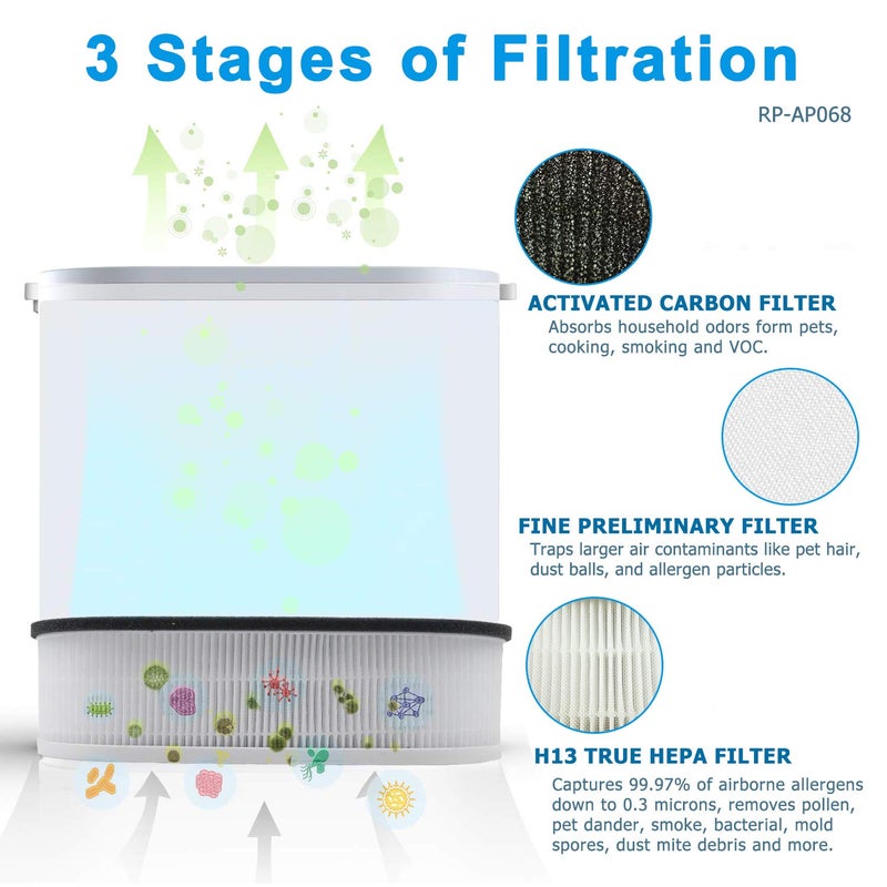 Flintar RP-AP068 Replacement Filter, Compatible with RENPHO Compact Air Purifier RP-AP068, 3-in-1 H13 Filtration and Activated Carbon Filter, 2-Pack - Image 3