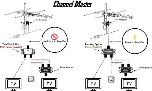 Channel Master Splitter 2 | 2-Way Splitter Distributes Digital HDTV Antenna Signal to 2 TVs, One Input and Two Outputs, Power Passing for Preamplifiers and Boosters, Low-Loss Design, Indoor/Outdoor - Image 3