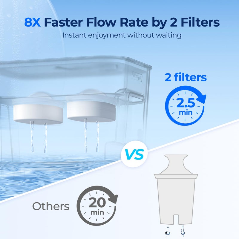 Waterdrop 40 Cup Dual Filter Dispenser, 8X Faster Filtration, 400-Gallon Lifespan, Water Filter Dispenser for Home/Office, 2 Built-in Filters, 10X Longer Lifetime, Reduces Chlorine, PFOA/PFOS, White - Image 2