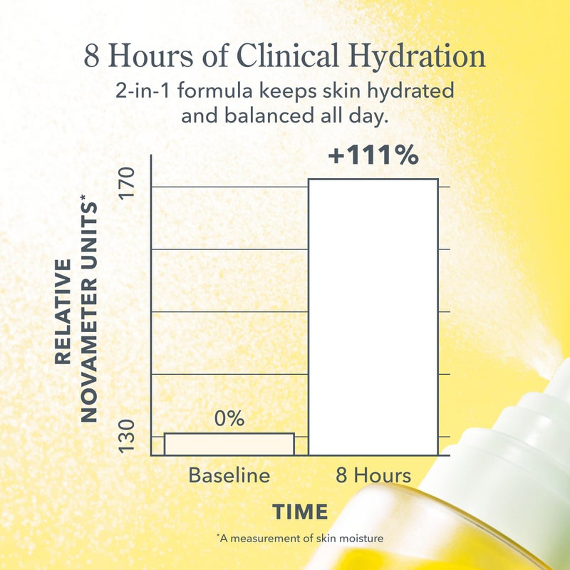 Beekman 1802 بكمان 1802 رذاذ وجه مرطب بحليب الحليب - حمض الهيالورونيك وزيت السكوالين - يقلل المسام ويرطب بلطف - رذاذ تثبيت المكياج - خالي من العطور حجم: 8.1 أونصة سائلة (عبوة من 1) - Image 3