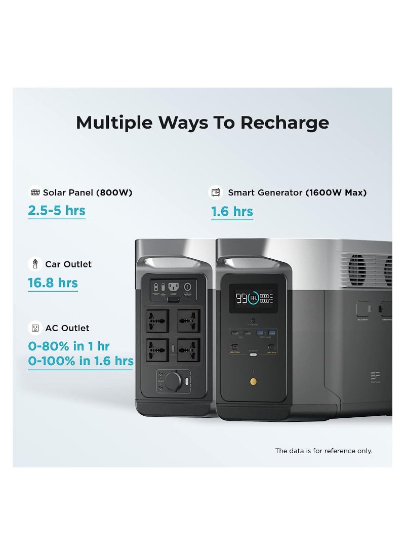 ECOFLOW EcoFlow DELTA Max (1600) Portable Power Station, 1612Wh Capacity with 4 x 2000W AC Outlets, Solar Generator for Home Backup, Emergency, Outdoor Camping or for Camping, RV, Outdoors, Off-Grid  - Image 3