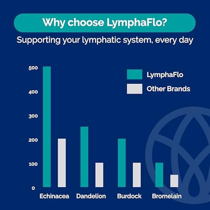 SYNVITE LymphaFlo - Lymphatic Drainage Supplement - Lymph System Support - with Bromelain, Echinacea, Dandelion, Rutin, Burdock, Lemon Powder, Kelp & More - Vegan, Gluten Free, Dairy Free - 60 Capsules - Image 4