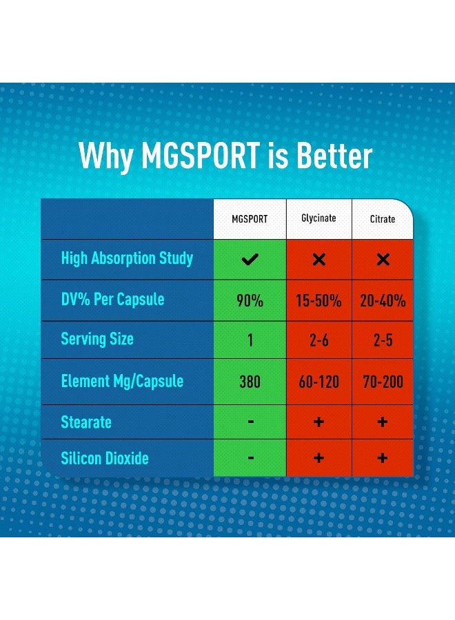 MgSport MgSport High Absorption Magnesium Oxide Monohydrate Muscle Relaxer with Vitamin B6, D and E, 380mg - 60 Servings - Image 4