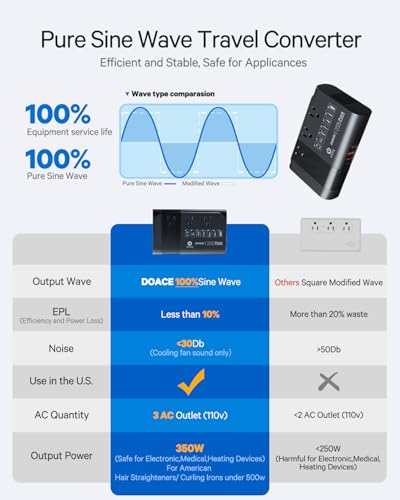 DOACE 220v to 110v Voltage Converter for European Travel: Max 500W Pure Sine Wave Voltage Converter US to Europe - 220 to 110 International Power Adapter Plug Combo Step Down Transformer Black - Image 2