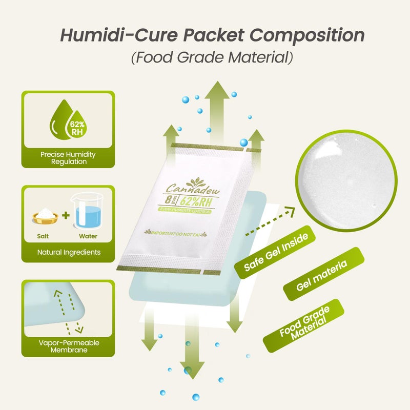 CANNADEW 62% RH, 8g (15 Pack) Cannadew Humidity Packs Two-Way Humidity Control Pack - Moisture Absorbers & Hydration Packets for Curing and Storage - Image 3