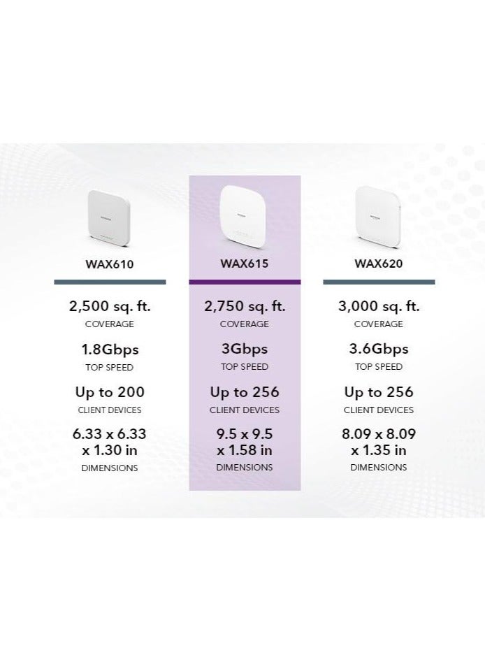 NETGEAR Cloud Managed Wireless Access Point (WAX615) - WiFi 6 Dual-Band AX3000 Speed | Up to 256 Client Devices | 802.11ax | Insight Remote Management | PoE+ Powered or AC Adapter (not Included)  - Image 2