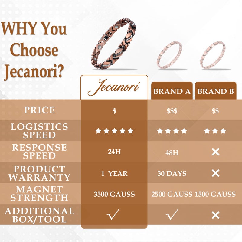 Jecanori أساور نحاسية نقية للنساء، أساور مغناطيسية فائقة للنساء مع مغناطيس بقوة 3500 غاوس، هدية مجوهرات عيد الحب الكريستالية، أداة قياس - Image 5