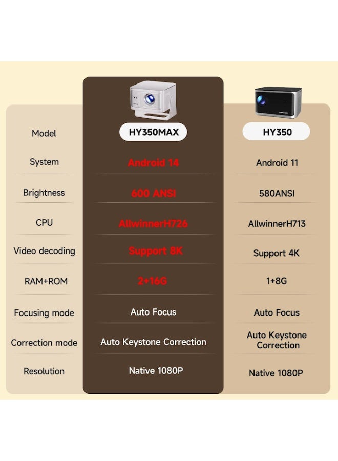 ماجكوبيك HY350Max إصدار أندرويد 14 - جهاز عرض بدقة 4K وسطوع 600 ANSI​  يدعم دقة 8K وأصلية 1080 بكسل، مع تركيز آلي، واي فاي 6، بلوتوث 5.4، تخزين 16 جيجابايت، معالج أولوينر H726، جهاز عرض محمول للاستخدام الخارجي - Image 4