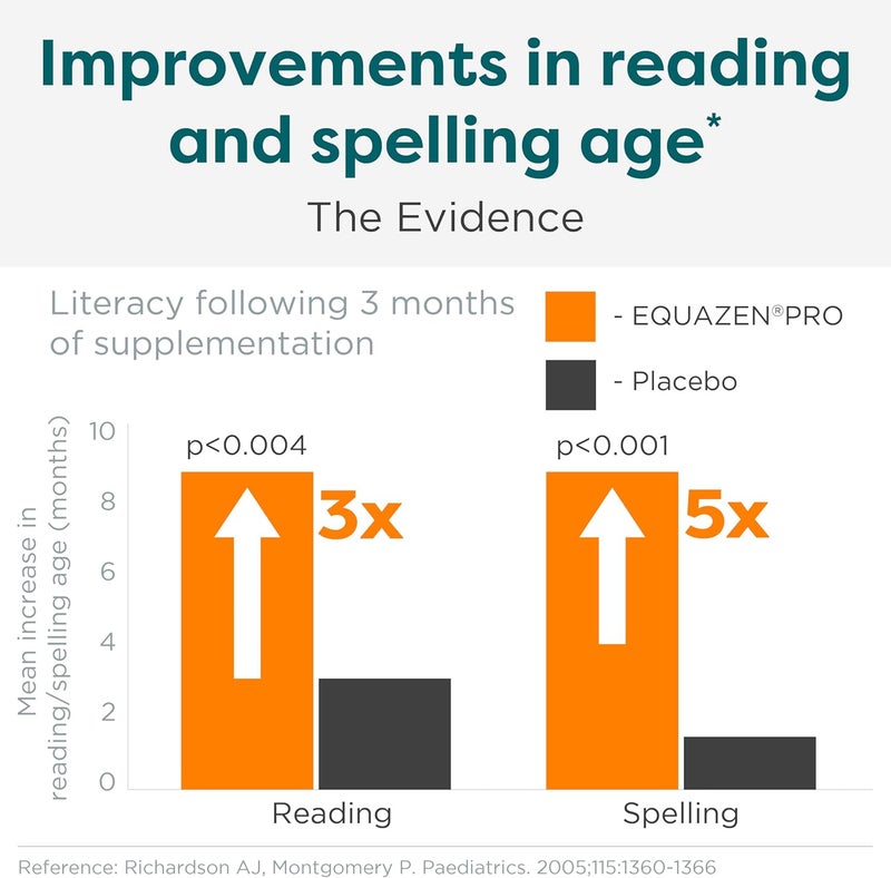 Equazen Pro SFI Health Fish Oil Softgels  Omega 3  Omega 6 for Kids  Teens  EPA GLA  DHA for Kids Mood Memory  Focus Support  Optimized for Bioavailability  Absorption 60 Softgels - Image 5