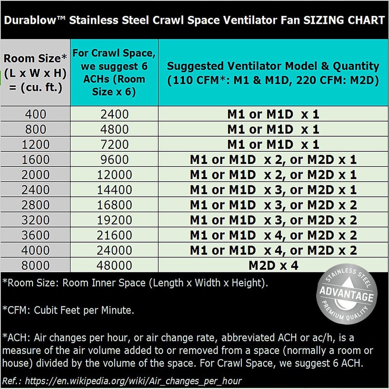 Durablow 220 CFM Air-Out Stainless Steel Crawl Space Vent Fan, Dual Fans, Foundation Vent, Radon Mitigation, for Crawl Space, Basement, with Freeze Protection Thermostat (Stainless steel, M2) - Image 4