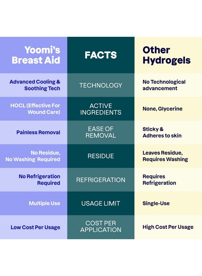Yoomi Breast Aid™ Soothing Cryogel Pads for Sore Cracked Nipples with HOCl, 10x Multiuse, Advanced Cooling Tech for Instant Relief & Repair, Rapid Hydration for Lasting Comfort for Breast Feeding Moms - Image 3