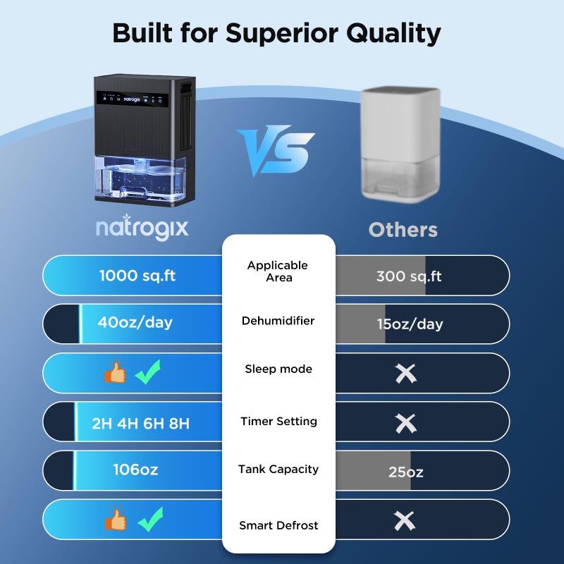 Natrogix Dehumidifier, 106 OZ Water Tank Dehumidifiers for Home, 1000 sq.ft Quiet Dehumidifier for Basement Bathroom Bedroom RV with Auto Shut Off, Timer, Sleep Mode, 7 Color Light, Gray - Image 5