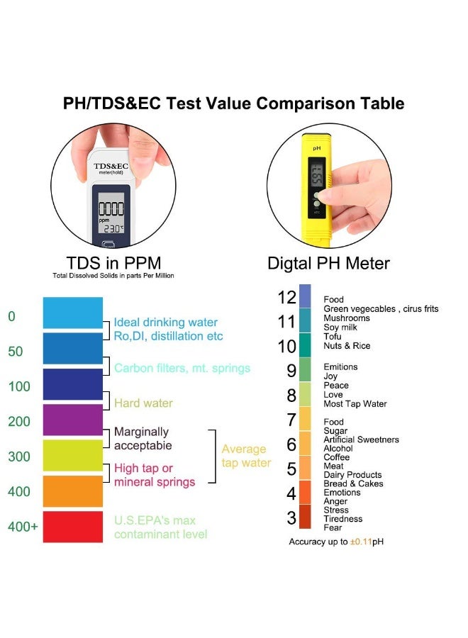 PH Meter Digital PH Tester 0.01 High Accuracy PH Meter for Water 0-14 PH Measurement Range for Drinking Water Pool and Aquarium 3-in-1 Instant Read TDS Meter Measures TDS EC Temperature Digital Water Testing Kit - Image 4