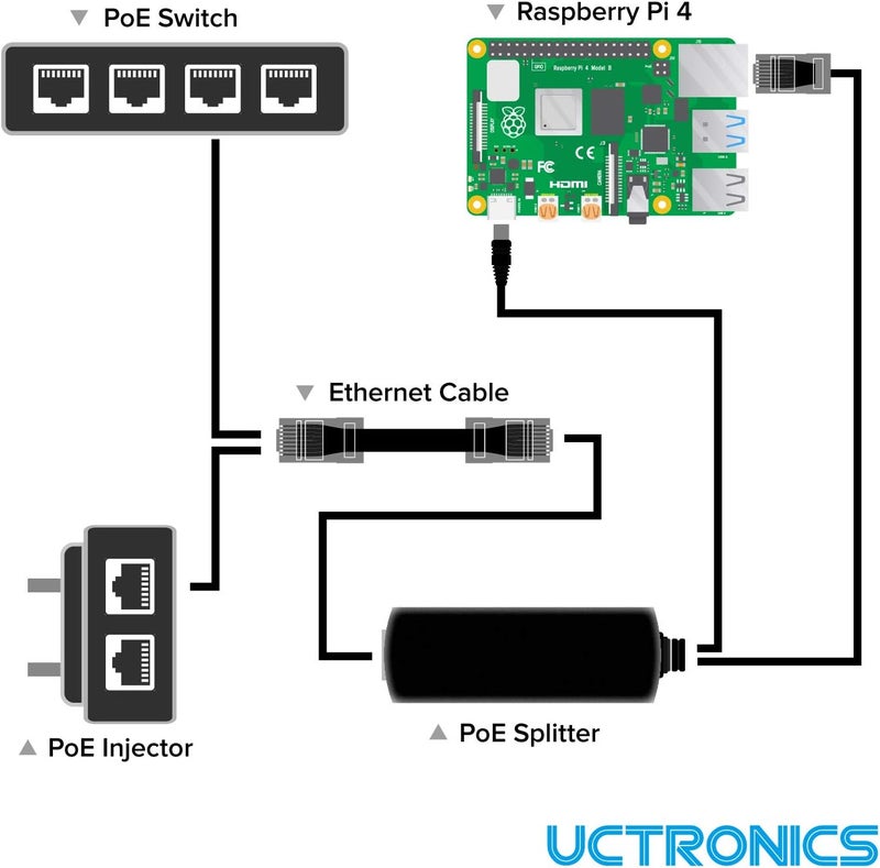 UCTRONICS PoE Splitter USB-C 5V - Active PoE to USB-C Adapter, IEEE 802.3af Compliant for Raspberry Pi 4, Google WiFi, Security Cameras, and More - Image 2