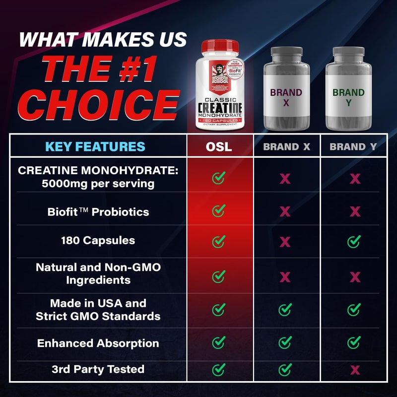 Old School Labs 5000mg Creatine Monohydrate Capsules With BioFit Max Strength Supports Muscle Growth  Recovery Performance Cognitive Health  Creatine Pills for Men  Women Made in USA 180 Caps - Image 5