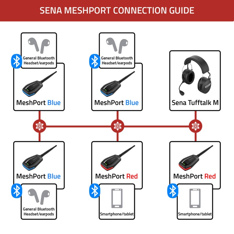 Sena Industrial Meshport Bluetooth To Mesh Intercom Adapter For General Headsets, Meshport Blue - Image 4