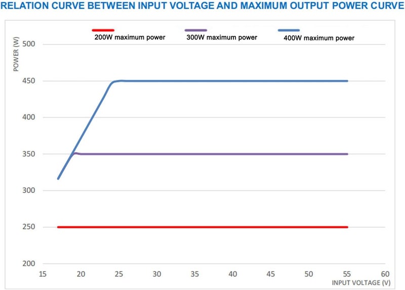 Real TIME Tracking Function MPPT Solar Battery Controller Wide Range of Uses for Solar Electric Tricycles Household Solar Panels 24‑85V (400W) - Image 4