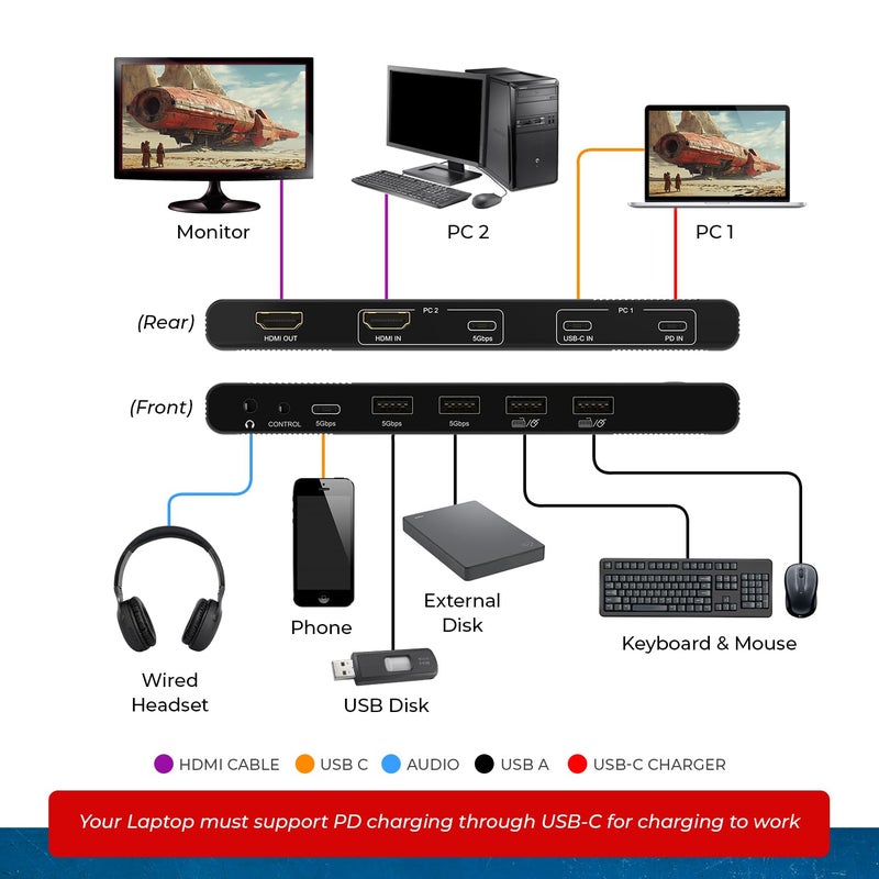 OREI 2x1 4K HDMI & USB-C KVM Switch, 4X Port USB-A, 1x USB-C Share Multiple Devices, Laptops, PC, on One Display Monitor, Keyboard Control, Peripheral Control, Analog Audio Out - Wired Remote Control - Image 3