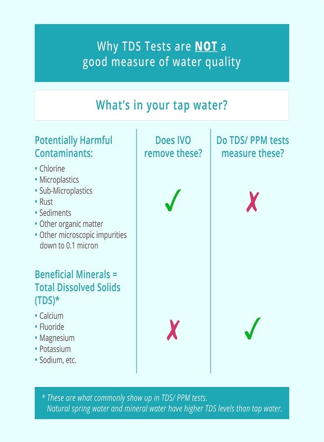 IVO Replacement Water Filters (x1 lasts for 4 months) - 4-Stage Filtration with NSF-Approved Technology - Removes Contaminants down to 0.1 Micron, Retains Healthy Minerals - Image 4