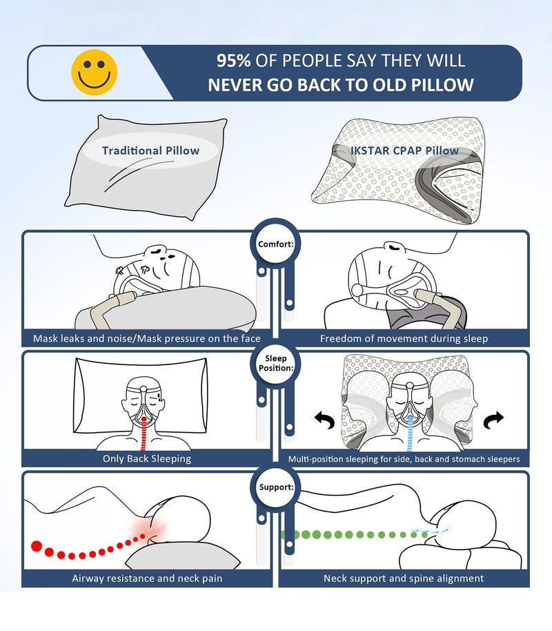 IKSTAR 3.0 Memory Foam Pillow for CPAP Side Sleeper - CPAP Pillow for All CPAP Masks User, Nasal Pillows for Side Back Sleepers - Reduce Air Leaks & Mask Pressure - Image 3