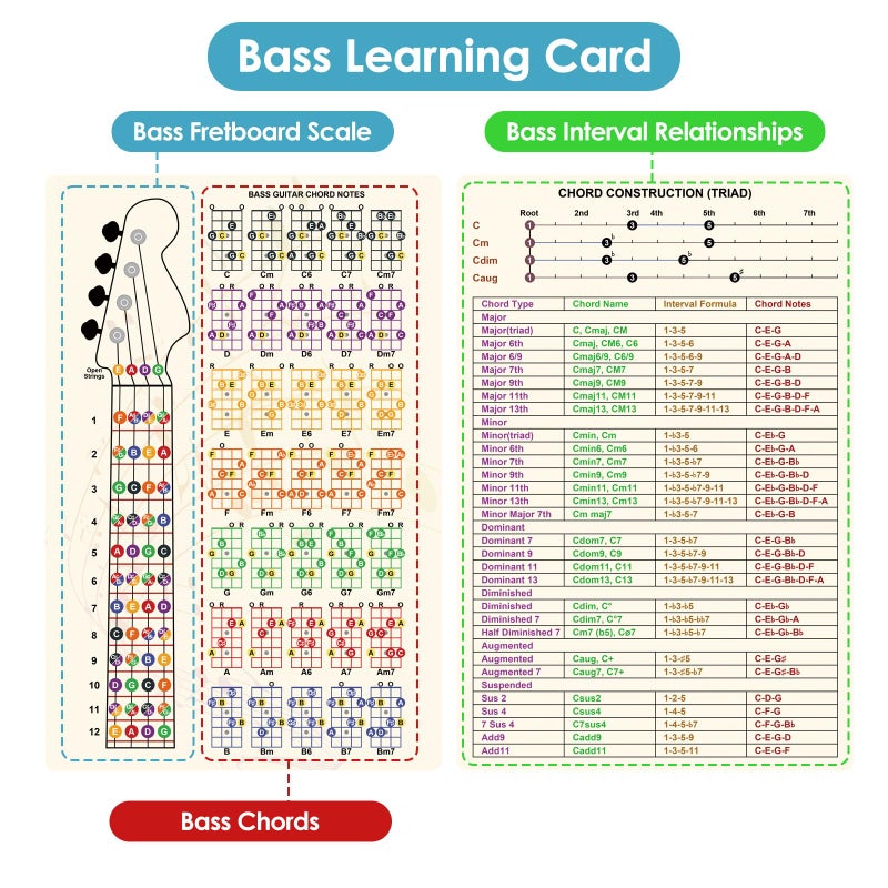 Enjoyard Bass Learning Kit: 3 Fretboard Stickers & 1pc 30cm*20cm*1mm PVC Chord Interval Card - Home Practice & Lesson Must-Have for Beginner Bassists & Hobby Players - Image 4