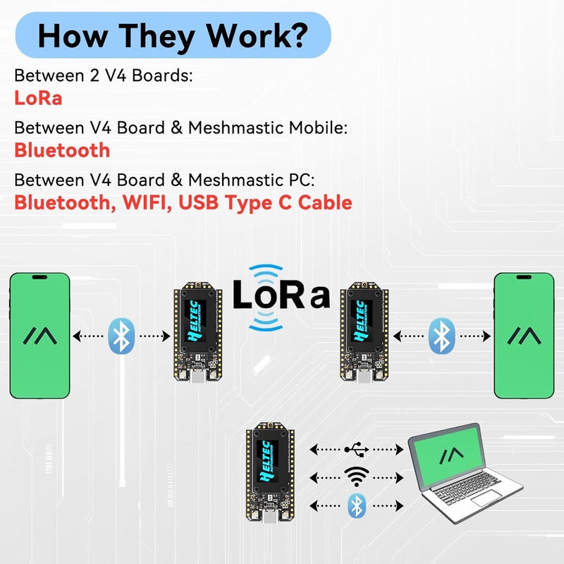 عبوة تحتوي على 2 لوحتين تطوير ESP32 LoRa V4 محدثتين، كل لوحة تحتوي على وحدة LoRa ESP32-S3 SX1262، دعم للواي فاي والبلوتوث، ذاكرة PSRAM سعة 2 ميجابايت وذاكرة فلاش سعة 16 ميجابايت، تدعم نظام GPS والطاقة الشمسية، مزودة بأجهزة هوائي بتردد 915 ميغاهرتز وشاشة OLED، مناسبة لأجهزة Arduino وMeshtastic وتقنية LoRaWAN في مجال إنترنت الأشياء (IoT). - Image 5