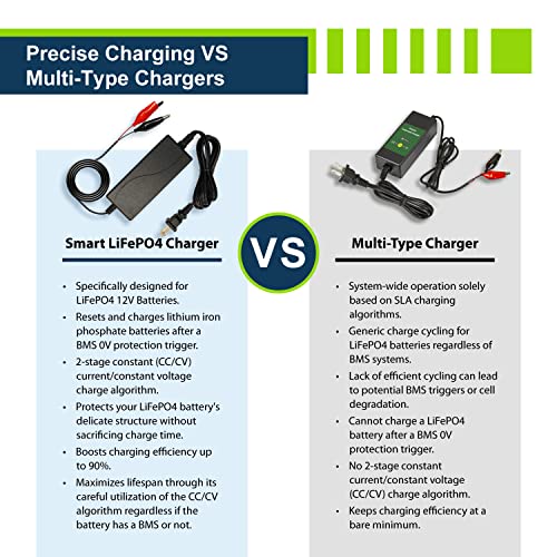 ExpertPower 12V 2A Smart Charger for Lithium LiFePO4 Deep Cycle Rechargeable Batteries [UL Listed] - Image 5