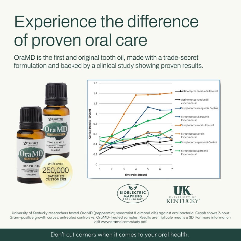 OraMD 4-in-1 Original Strength Tooth Oil- Clinically Tested Gum Disease Treatment, Gingivitis Treatment and Sensitive Teeth and Gums - All-Natural Solution (1-Pack) - Image 4
