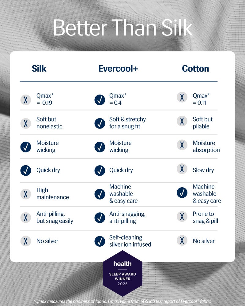 RESTÂ® EvercoolÂ®+ Fitted Sheet, Queen Size, Light Gray, 15" Deep (up to 18â€™â€™), Breathable Bedding for Hot Sleeper and Night Sweats, Bed Sheet with Ionic+ Self-Cleaning Silver Yarn for Sensitive Skin - Image 2