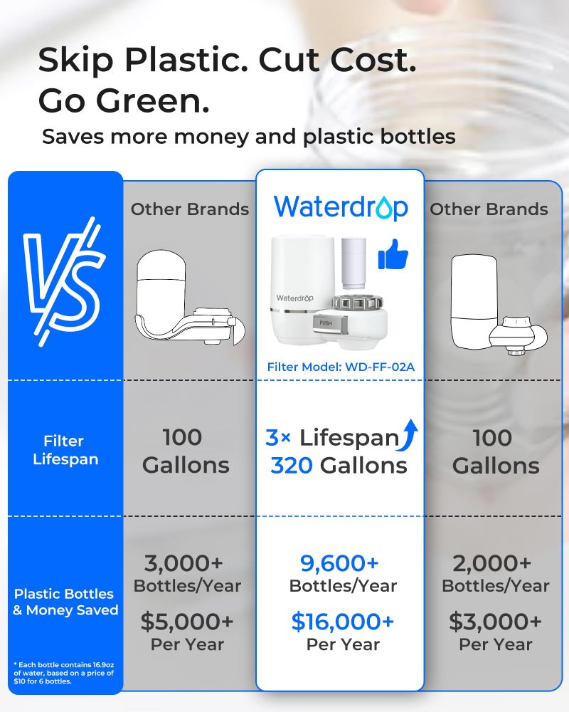 Waterdrop Sink Filter Water Faucet for Skin Care, Bathroom Faucet Filter, 320 Gallons, NSF Certified Water Purifier, 0.01μm Ultra-Filtration System, Reduces Chlorine Lead-Free Material, 1 Filter White - Image 3