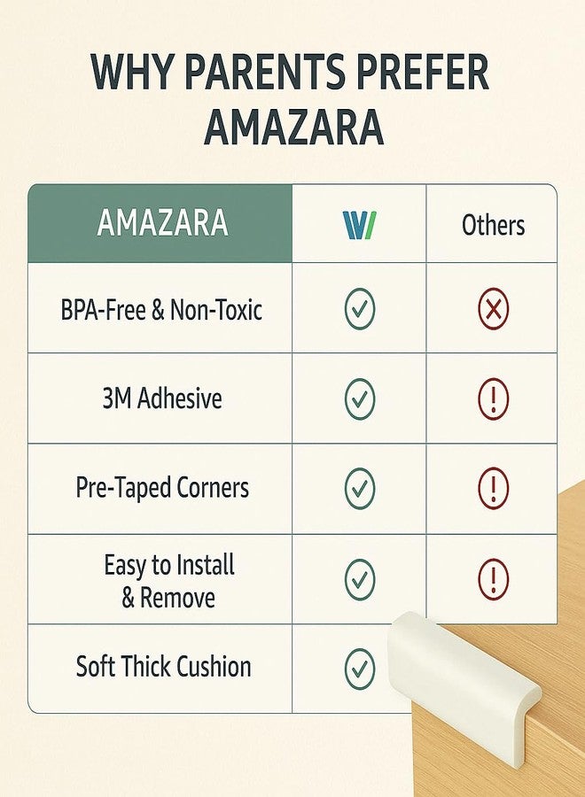 AMAZARA Baby Proofing Edge & Corner Guards | Extra Long 16.4Ft Edge + 8 Pre-Taped Corner Protectors | Child Safety Furniture Cushions | White - Image 4