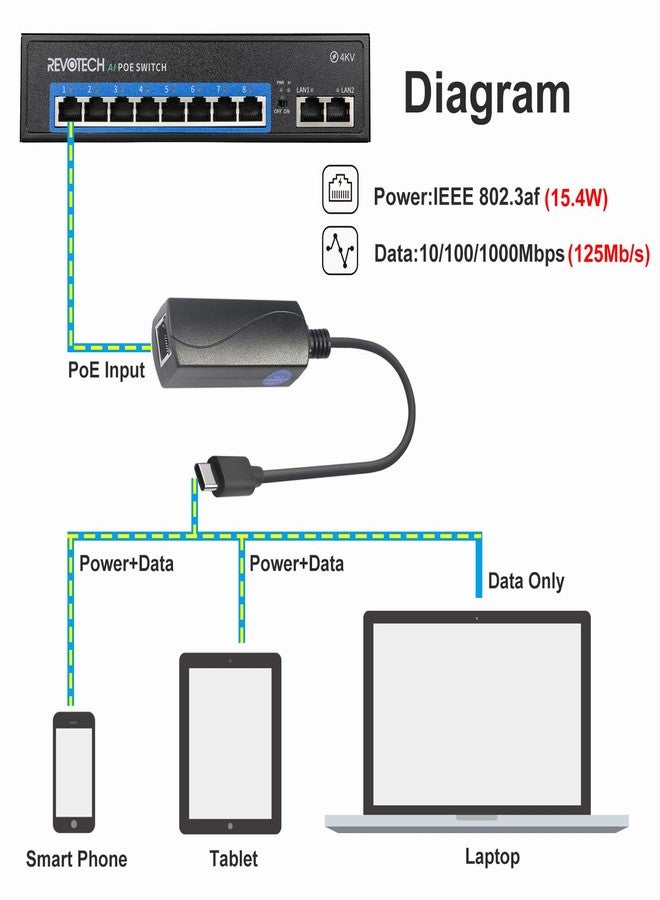 REVODATA 10W Gigabit PoE to USB-C Driver Converter, PoE to Type-C Power Output with Ethernet 2 in 1, 5V/2A Output with 1000Mbps for Phone/Tablet, Plug & Play (GP2C5V) - Image 3