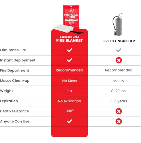 Prepared Hero Emergency Fire Blanket - 8 Pack - Fire Suppression for Kitchen, 39” x 39” Fiberglass Fire Blanket for Home - Image 4