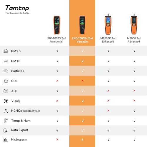 Temtop جهاز مراقبة جودة الهواء تم توب PM2.5 PM10، عداد الجسيمات، الفورمالديهايد، درجة الحرارة، الرطوبة، اختبار TVOC AQI للكشف عن تلوث الهواء الداخلي/الخارجي مع تصدير البيانات - Image 3