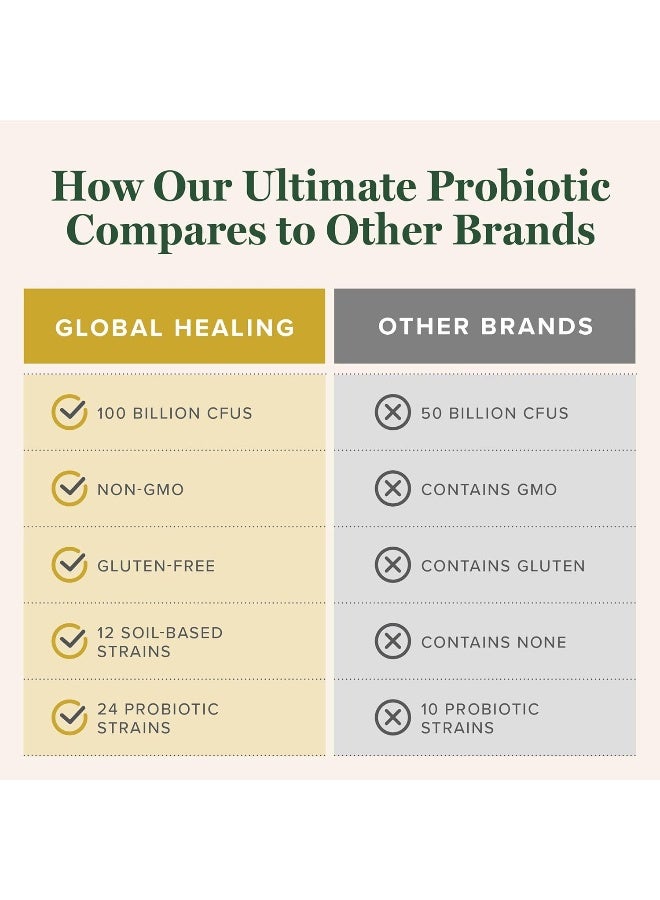 global healing center Global Healing Floratrex Probiotic Blend Supplement with Prebiotics for Healthy Digestion, Support Digestive Tract, and Normal Immune System - Men & Women - 75 Billion CFU, 25 Strains, 60 Capsules - Image 5