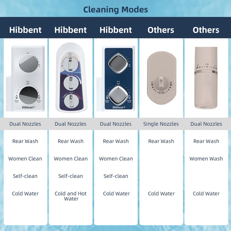 Hibbent Bidet Attachment for Toilet with Self Cleaning Dual Nozzle, Hot and Cold Water Spray Non-Electric Mechanical Toilet Seat Bidet for Rear or Female Washing Sanitizing, Blue - Image 5