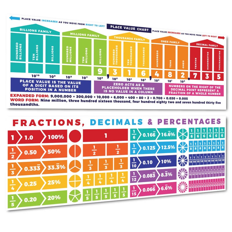 Sproutbrite Educational Math Posters Place Values Fractions Mathematics Classroom Banner Decorations for Teachers (Non Laminated) - Image 1
