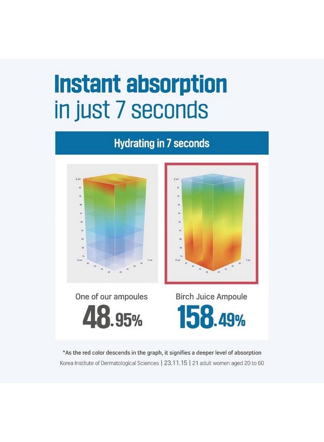 ROUND LAB Birch Juice Moisturizing Ampoule 50ml, 7-Second Hydration Absorption, 72-hour long-lasting moisture, Watery Texture for Layering, Face Moisturizer for Sensitive Skin, Korean Skincare - Image 3