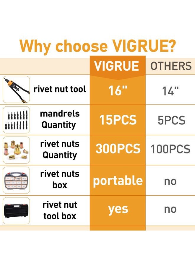 VIGRUE 16'' Rivet Nut Tool Nusterts Hand Tool Kits with 15PCS Metric & Inch Mandrels and 300PCS Metric & SAE Rivet Nuts Assortment M3 to M12, 6-32 to 1/2-13 and Rugged Carrying Case - Image 2